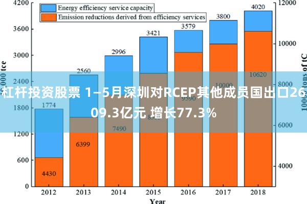 杠杆投资股票 1—5月深圳对RCEP其他成员国出口2609.3亿元 增长77.3%