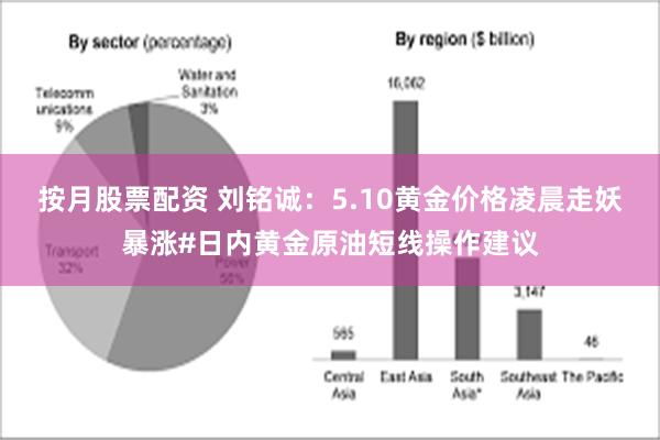 按月股票配资 刘铭诚：5.10黄金价格凌晨走妖暴涨#日内黄金原油短线操作建议