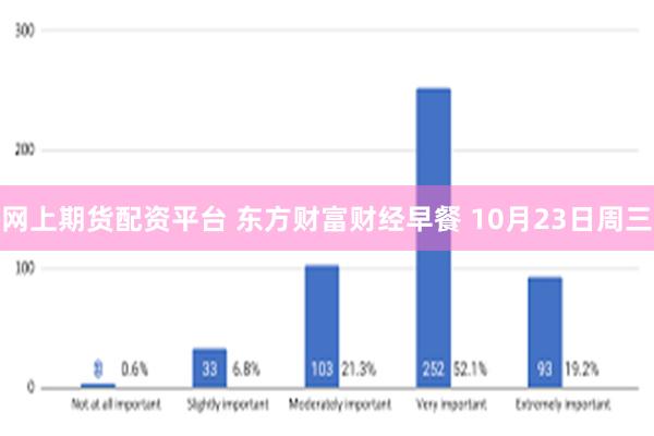 网上期货配资平台 东方财富财经早餐 10月23日周三